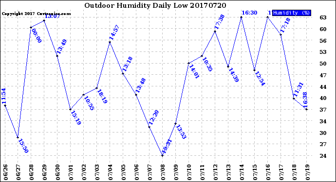 Milwaukee Weather Outdoor Humidity<br>Daily Low