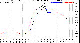 Milwaukee Weather Outdoor Temperature<br>vs Wind Chill<br>(24 Hours)