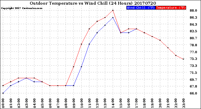 Milwaukee Weather Outdoor Temperature<br>vs Wind Chill<br>(24 Hours)