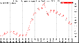 Milwaukee Weather Outdoor Temperature<br>per Hour<br>(24 Hours)