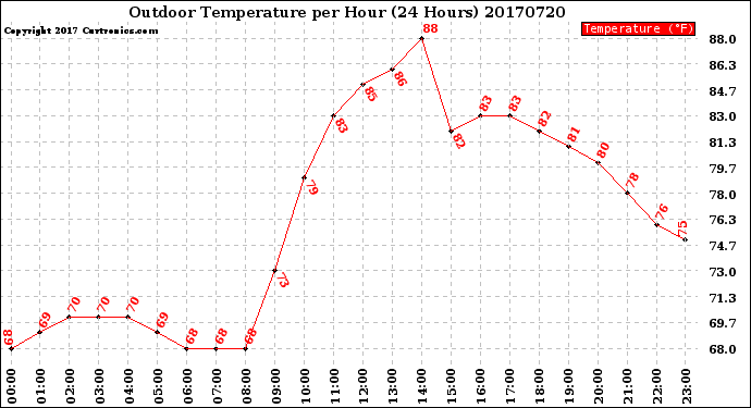 Milwaukee Weather Outdoor Temperature<br>per Hour<br>(24 Hours)