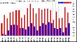 Milwaukee Weather Outdoor Temperature<br>Daily High/Low