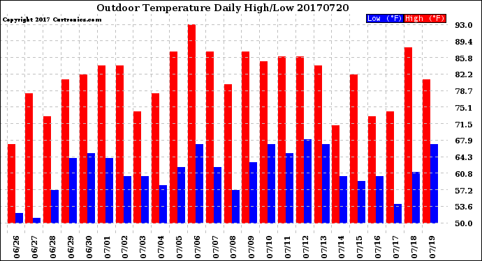 Milwaukee Weather Outdoor Temperature<br>Daily High/Low