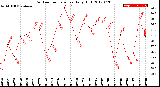 Milwaukee Weather Outdoor Temperature<br>Daily High