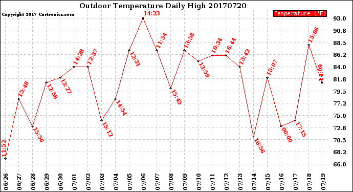 Milwaukee Weather Outdoor Temperature<br>Daily High