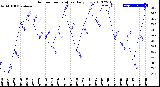 Milwaukee Weather Outdoor Temperature<br>Daily Low