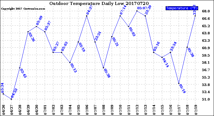 Milwaukee Weather Outdoor Temperature<br>Daily Low