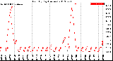 Milwaukee Weather Rain<br>By Day<br>(Inches)