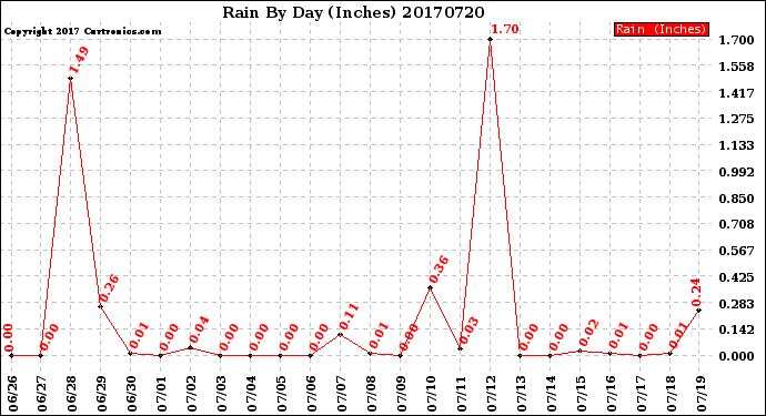 Milwaukee Weather Rain<br>By Day<br>(Inches)