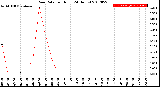 Milwaukee Weather Rain Rate<br>per Hour<br>(24 Hours)