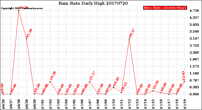 Milwaukee Weather Rain Rate<br>Daily High