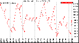 Milwaukee Weather Solar Radiation<br>Daily