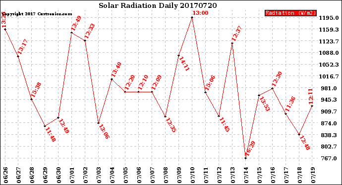 Milwaukee Weather Solar Radiation<br>Daily