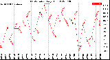 Milwaukee Weather THSW Index<br>Daily High