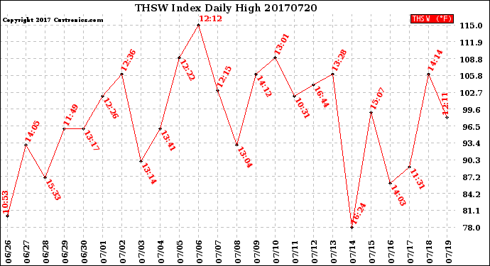 Milwaukee Weather THSW Index<br>Daily High