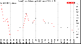 Milwaukee Weather Wind Speed<br>Average<br>(24 Hours)