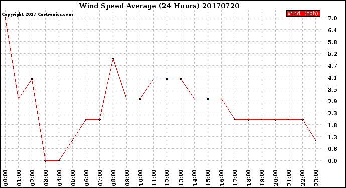 Milwaukee Weather Wind Speed<br>Average<br>(24 Hours)