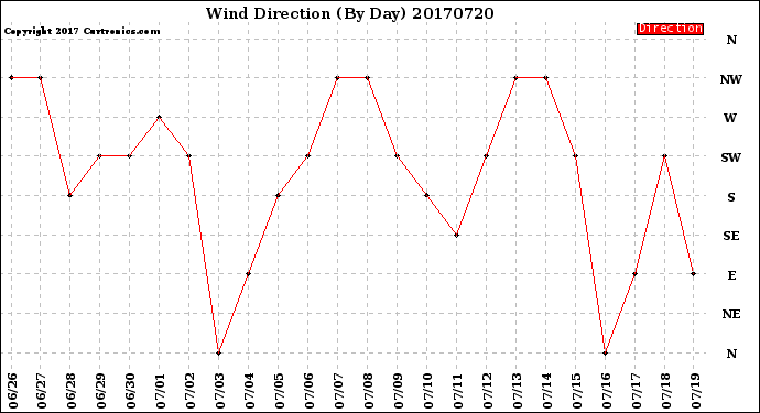 Milwaukee Weather Wind Direction<br>(By Day)