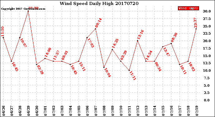 Milwaukee Weather Wind Speed<br>Daily High