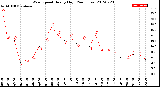 Milwaukee Weather Wind Speed<br>Hourly High<br>(24 Hours)