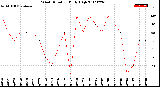 Milwaukee Weather Wind Direction<br>Daily High