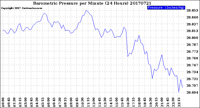 Milwaukee Weather Barometric Pressure<br>per Minute<br>(24 Hours)