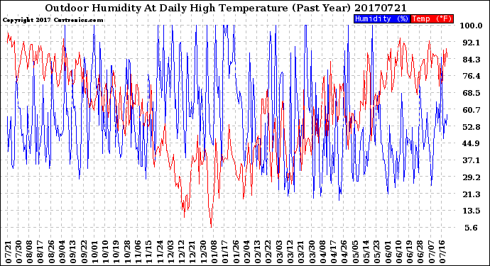 Milwaukee Weather Outdoor Humidity<br>At Daily High<br>Temperature<br>(Past Year)