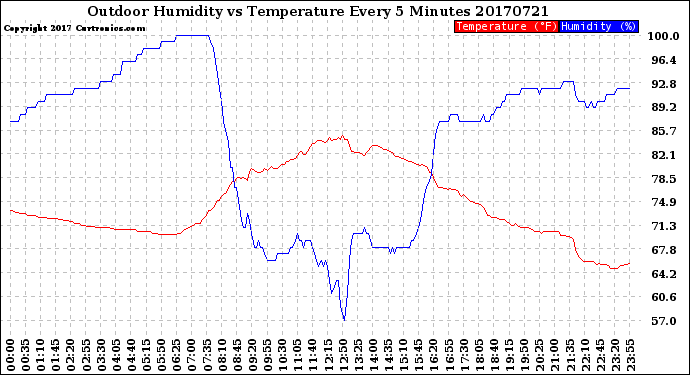 Milwaukee Weather Outdoor Humidity<br>vs Temperature<br>Every 5 Minutes