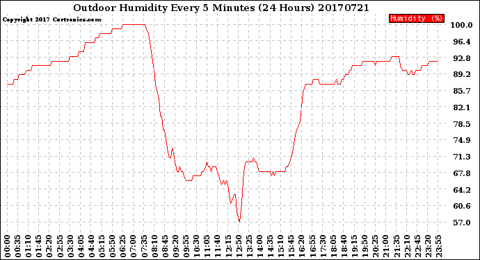 Milwaukee Weather Outdoor Humidity<br>Every 5 Minutes<br>(24 Hours)