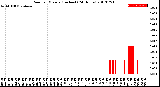 Milwaukee Weather Rain<br>per Minute<br>(Inches)<br>(24 Hours)