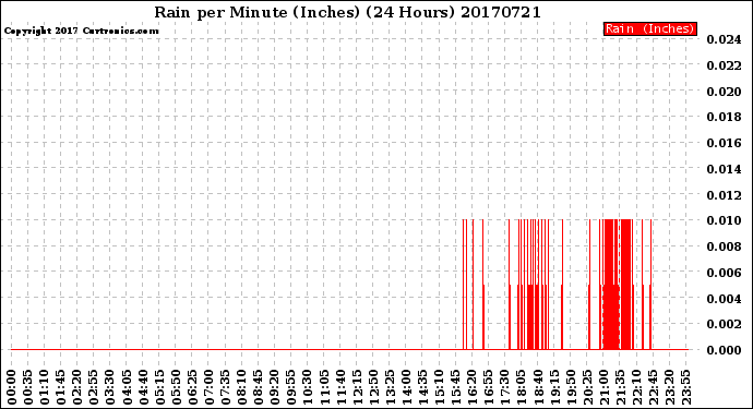 Milwaukee Weather Rain<br>per Minute<br>(Inches)<br>(24 Hours)