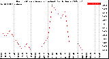 Milwaukee Weather Rain<br>15 Minute Average<br>(Inches)<br>Past 6 Hours