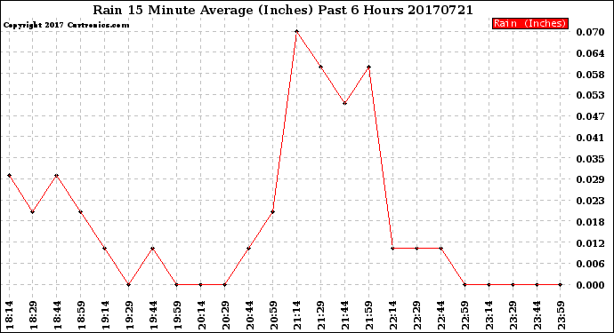 Milwaukee Weather Rain<br>15 Minute Average<br>(Inches)<br>Past 6 Hours