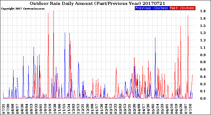 Milwaukee Weather Outdoor Rain<br>Daily Amount<br>(Past/Previous Year)