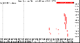 Milwaukee Weather Rain Rate<br>per Minute<br>(24 Hours)