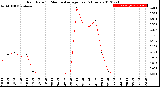 Milwaukee Weather Rain Rate<br>15 Minute Average<br>Past 6 Hours