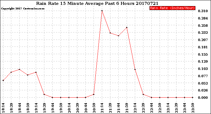 Milwaukee Weather Rain Rate<br>15 Minute Average<br>Past 6 Hours