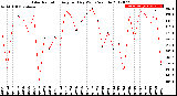 Milwaukee Weather Solar Radiation<br>Avg per Day W/m2/minute