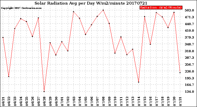 Milwaukee Weather Solar Radiation<br>Avg per Day W/m2/minute