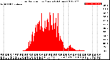 Milwaukee Weather Solar Radiation<br>per Minute<br>(24 Hours)