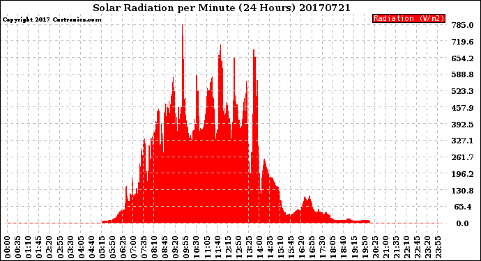 Milwaukee Weather Solar Radiation<br>per Minute<br>(24 Hours)