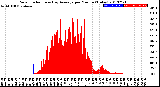 Milwaukee Weather Solar Radiation<br>& Day Average<br>per Minute<br>(Today)