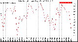 Milwaukee Weather Solar Radiation<br>per Day KW/m2