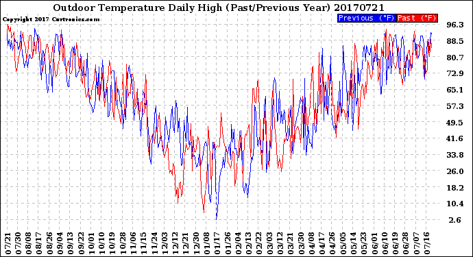 Milwaukee Weather Outdoor Temperature<br>Daily High<br>(Past/Previous Year)