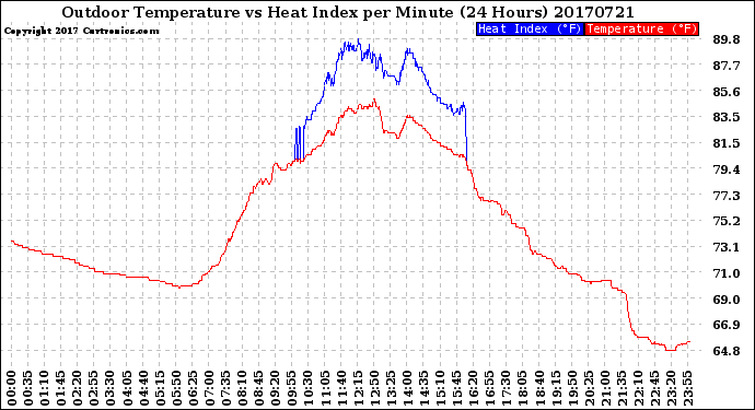 Milwaukee Weather Outdoor Temperature<br>vs Heat Index<br>per Minute<br>(24 Hours)