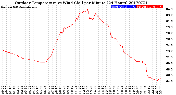 Milwaukee Weather Outdoor Temperature<br>vs Wind Chill<br>per Minute<br>(24 Hours)