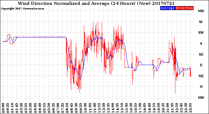 Milwaukee Weather Wind Direction<br>Normalized and Average<br>(24 Hours) (New)
