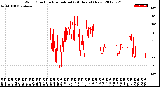 Milwaukee Weather Wind Direction<br>Normalized<br>(24 Hours) (New)