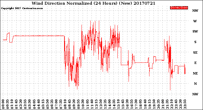 Milwaukee Weather Wind Direction<br>Normalized<br>(24 Hours) (New)