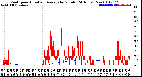 Milwaukee Weather Wind Speed<br>Actual and Average<br>by Minute<br>(24 Hours) (New)